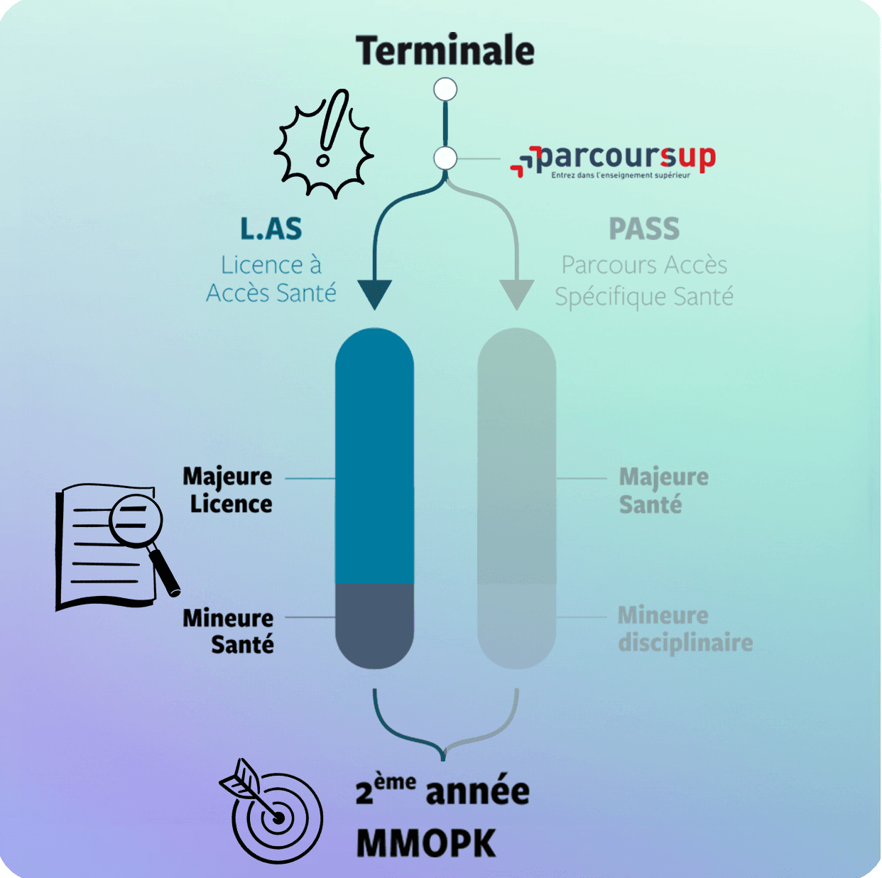 Parcours LAS