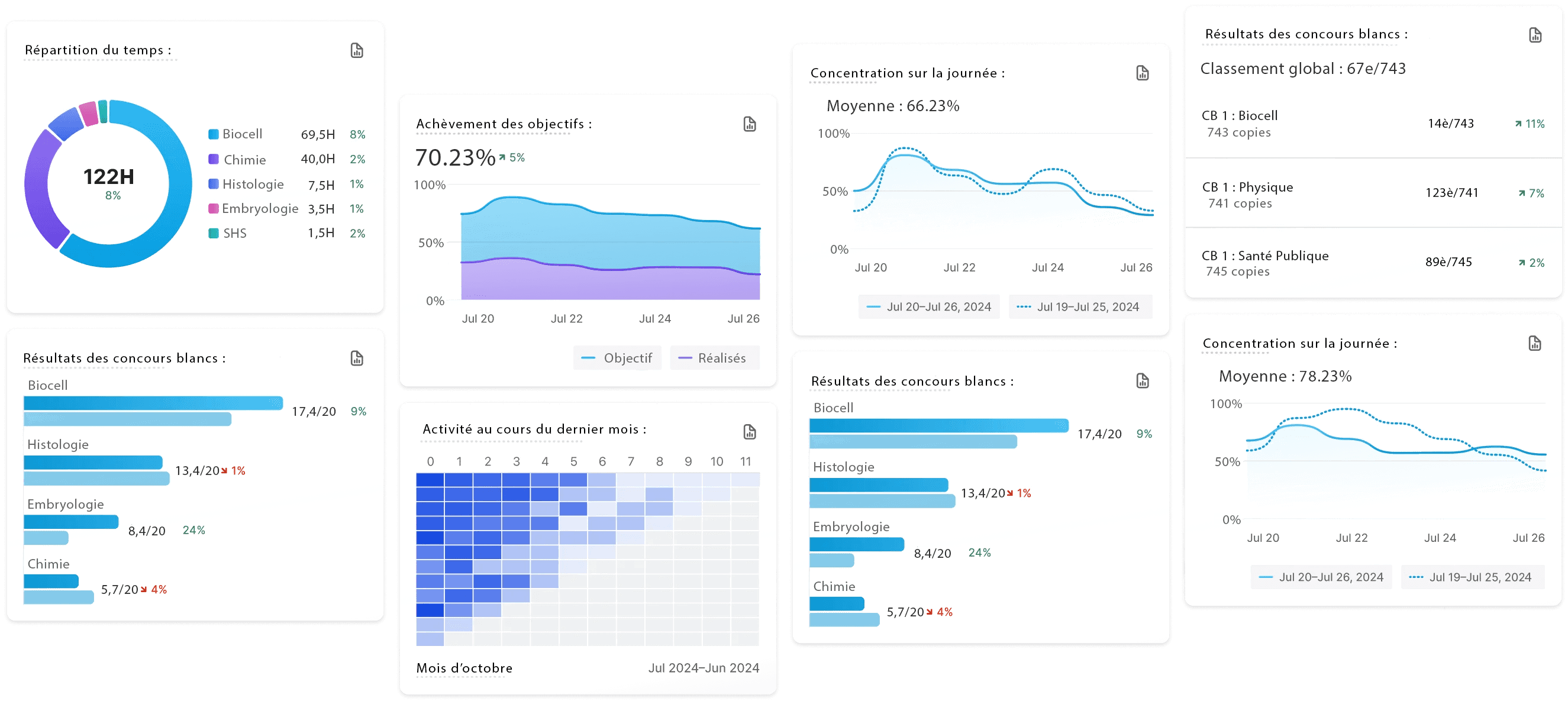 Tableau de bord de progression Major PASS